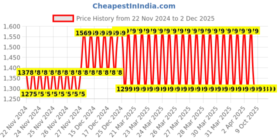 moglix.com IRIS Snow Brass Chrome Finish Sink Mixer iris Price History Graph from 22 Nov 2024 to 2 Dec 2025