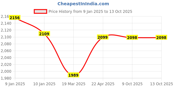 moglix.com IRIS Snow Brass Chrome Finish Wall Mixer with Bend iris Price History Graph from 9 Jan 2025 to 13 Oct 2025