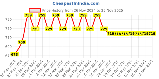 moglix.com IRIS Spa Brass Chrome Finish 2 Way Bib Cock iris Price History Graph from 26 Nov 2024 to 22 Nov 2025