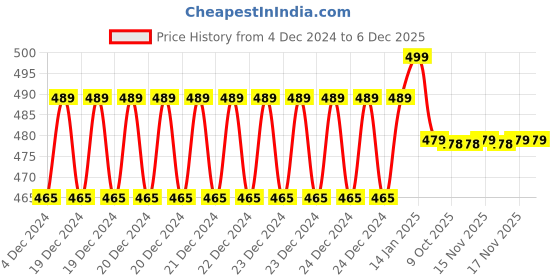 moglix.com IRIS Spa Brass Chrome Finish Bib Cock with Wall Flange iris Price History Graph from 4 Dec 2024 to 6 Dec 2025