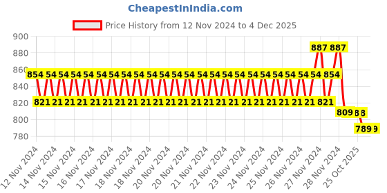 moglix.com IRIS Spa Brass Chrome Finish Red Smart Flexible Sink Cock iris Price History Graph from 12 Nov 2024 to 4 Dec 2025