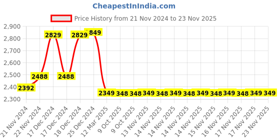 moglix.com IRIS SPA Brass Chrome Finish Silver Center Hole Basin Mixer (Pack of 2) iris Price History Graph from 21 Nov 2024 to 22 Nov 2025