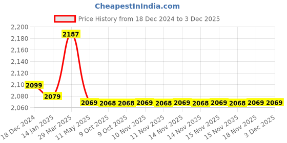 moglix.com IRIS SPA Brass Chrome Finish Silver Wall Mixer with Clutch iris Price History Graph from 18 Dec 2024 to 2 Dec 2025