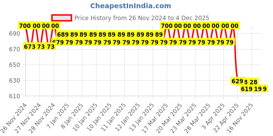 moglix.com IRIS Spa Brass Chrome Finish Sink Cock iris Price History Graph from 26 Nov 2024 to 3 Dec 2025