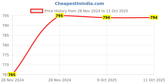 moglix.com IRIS Spark Brass Chrome Finish 2 Way Angle Cock iris Price History Graph from 28 Nov 2024 to 11 Oct 2025
