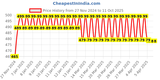 moglix.com IRIS Spark Brass Chrome Finish Bib Cock iris Price History Graph from 27 Nov 2024 to 10 Oct 2025