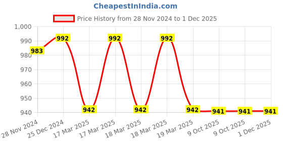 moglix.com IRIS Stainless Steel 304 5 In 1 Soap Dish with Tumbler (Pack of 2) iris Price History Graph from 28 Nov 2024 to 30 Nov 2025