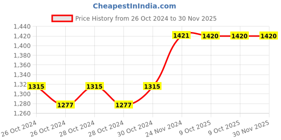 moglix.com IRIS Stainless Steel 304 Chrome Finish Double Layer Bathroom Shelf iris Price History Graph from 26 Oct 2024 to 30 Nov 2025