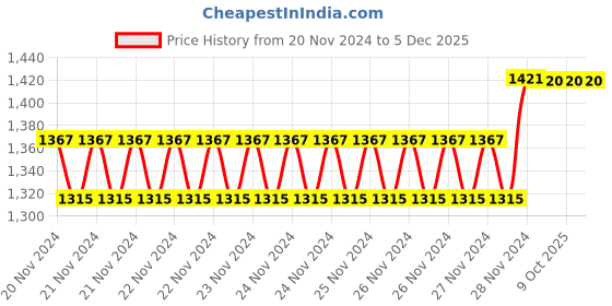 moglix.com IRIS Stainless Steel 304 Double Layer Wall Mount Bathroom Corner Shelf iris Price History Graph from 20 Nov 2024 to 4 Dec 2025