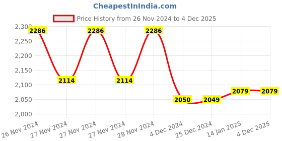 moglix.com IRIS Stainless Steel 304 Single Bowl Kitchen Sink 24x18x10 inch Chrome Handmade with Waste Pipe, Waste Coupling &a; Drain Basket iris Price History Graph from 26 Nov 2024 to 4 Dec 2025