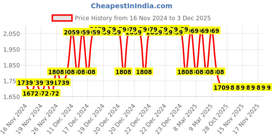moglix.com IRIS Stainless Steel Chrome Finish Silver Basin Mixer Tap, RVETVOZU3D iris Price History Graph from 16 Nov 2024 to 2 Dec 2025