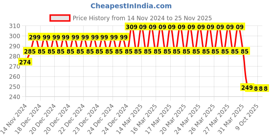 moglix.com IRIS Stainless Steel Chrome Finish Tap with Cartridge iris Price History Graph from 14 Nov 2024 to 24 Nov 2025
