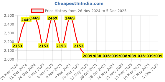 moglix.com IRIS Stainless Steel Silver Single Lever Hot &a; Cold Basin Mixer Tap iris Price History Graph from 26 Nov 2024 to 5 Dec 2025