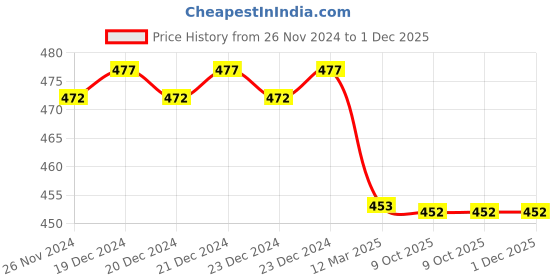 moglix.com IRIS Stainless Steel Soap Holder with Toothbrush Stand &a; Screw Set iris Price History Graph from 26 Nov 2024 to 1 Dec 2025