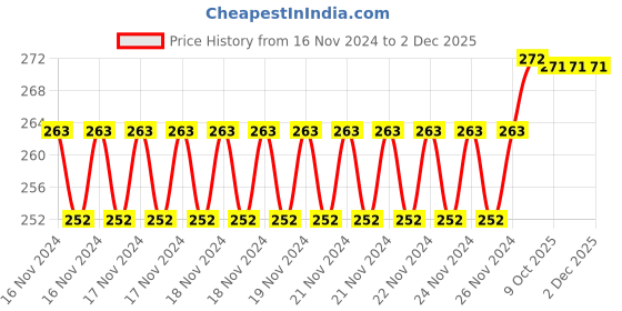 moglix.com IRIS Stainless Steel Toilet Tissue Paper Roll Dispenser with Lid iris Price History Graph from 16 Nov 2024 to 2 Dec 2025