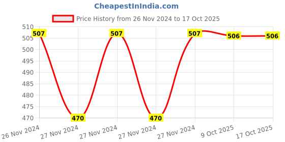 moglix.com IRIS Stainless Steel Trigger Sprayer Health Faucet with Hose Pipe &a; Wall Hook iris Price History Graph from 26 Nov 2024 to 16 Oct 2025
