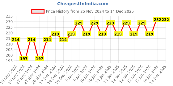 moglix.com IRIS Stainless Steel Washing Machine Bib Cock Tap iris Price History Graph from 25 Nov 2024 to 14 Dec 2025