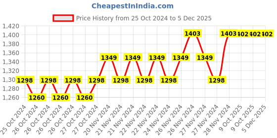 moglix.com IRIS STAR 4 inch Brass Chrome Finish Rain Flow Shower Head with 9 inch Arm (Pack of 4) iris Price History Graph from 25 Oct 2024 to 5 Dec 2025