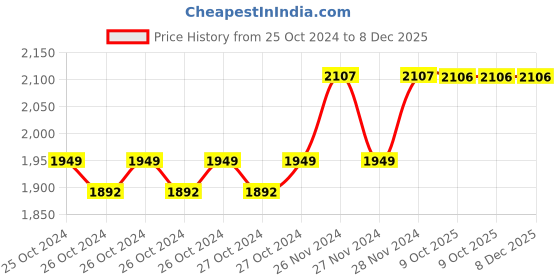 moglix.com IRIS STAR 4 inch Brass Chrome Finish Rain Flow Shower Head with 9 inch Arm (Pack of 6) iris Price History Graph from 25 Oct 2024 to 8 Dec 2025