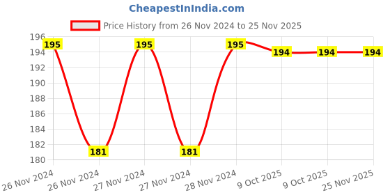 moglix.com IRIS Steel Rust Proof Bathroom Wall Shelf iris Price History Graph from 26 Nov 2024 to 24 Nov 2025