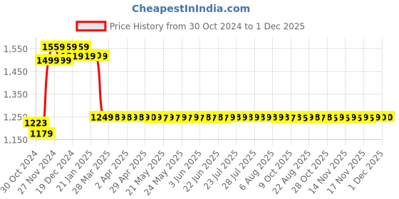 moglix.com IRIS Supreme Brass Chrome Finish Sink Mixer iris Price History Graph from 30 Oct 2024 to 30 Nov 2025