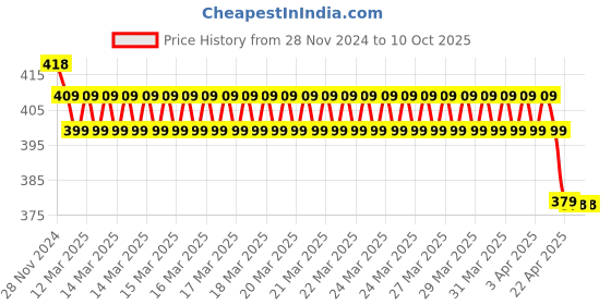 moglix.com IRIS Swift Brass Chrome Finish Sink Cock iris Price History Graph from 28 Nov 2024 to 10 Oct 2025