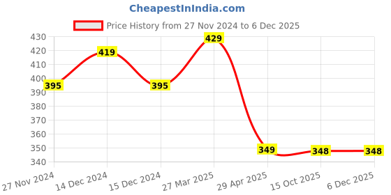 moglix.com IRIS Swift Stainless Steel Chrome Finish Swan Neck Pillar Tap iris Price History Graph from 27 Nov 2024 to 5 Dec 2025