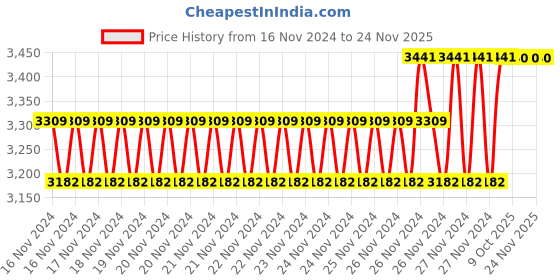 moglix.com IRIS Terrim Brass 3-in-1 Wall Mixer with Head Shower &a; Multi Flow Hand Shower &a; 1.5m Flexible Tube iris Price History Graph from 16 Nov 2024 to 23 Nov 2025