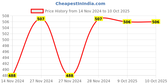 moglix.com IRIS Turbo Brass Chrome Finish 2 Way Angle Valve with Wall Flange iris Price History Graph from 14 Nov 2024 to 10 Oct 2025