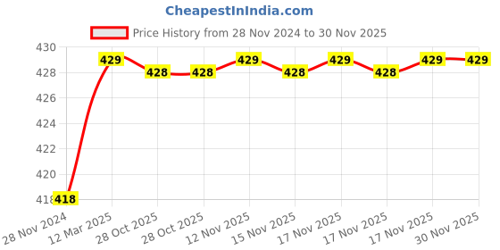 moglix.com IRIS Turbo Brass Chrome Finish 2 Way Bib Cock iris Price History Graph from 28 Nov 2024 to 30 Nov 2025