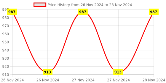 moglix.com IRIS Ultra ZX 1060 4 inch ABS Chrome Finish Single Function Hand Shower with 1.5m Shower Hose Pipe &a; Wall Hook iris Price History Graph from 26 Nov 2024 to 28 Nov 2024
