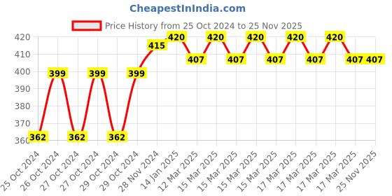 moglix.com IRIS Ultra ZX1034 Health Faucet Toilet Jet Spray with Stainless Steel Tube, Wall Hook &a; Hose with Clutch Set iris Price History Graph from 25 Oct 2024 to 25 Nov 2025