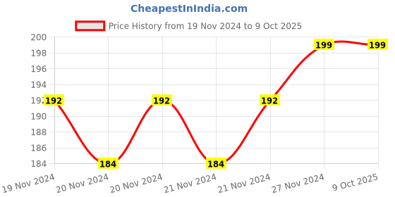 moglix.com IRIS Universal Water Flow Aerator iris Price History Graph from 19 Nov 2024 to 9 Oct 2025