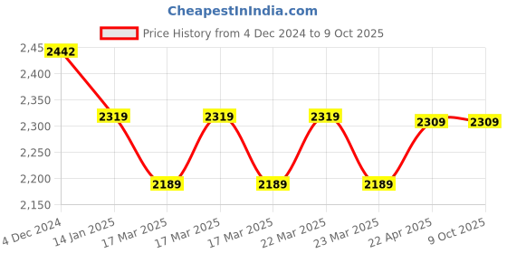 moglix.com IRIS Vignet Brass Chrome Finish Silver Wall Mixer with Clutch iris Price History Graph from 4 Dec 2024 to 8 Oct 2025