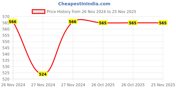 moglix.com IRIS Voguish Matte Black ABS Handheld Shower Head for Bathroom iris Price History Graph from 26 Nov 2024 to 25 Nov 2025