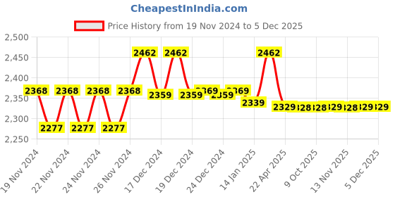 moglix.com IRIS Waterfall 2 Pcs Brass Chrome Finish Telephonic Wall Mixer &a; Cruzz Head Shower Set iris Price History Graph from 19 Nov 2024 to 5 Dec 2025