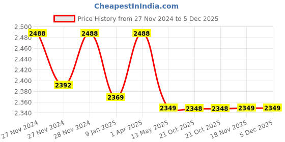moglix.com IRIS Waterfall 2 Pcs Brass Chrome Finish Wall Mixer &a; Cruzz Shower Head Set iris Price History Graph from 27 Nov 2024 to 5 Dec 2025
