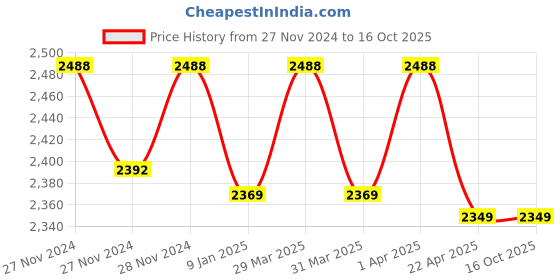 moglix.com IRIS Waterfall 2 Pcs Brass Chrome Finish Wall Mixer &a; Dolphin Shower Head Set iris Price History Graph from 27 Nov 2024 to 16 Oct 2025