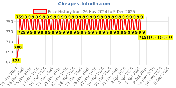 moglix.com IRIS Waterfall Brass Chrome Finish 2 Way Bib Cock iris Price History Graph from 26 Nov 2024 to 5 Dec 2025