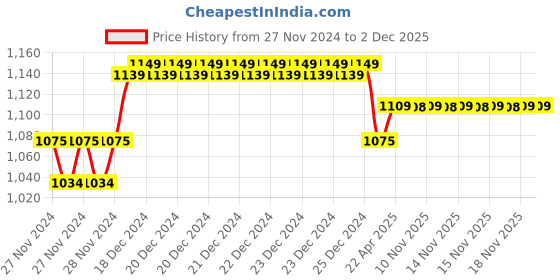 moglix.com IRIS Waterfall Brass Chrome Finish 2 Way Bib Cock with Jazz Health Faucet iris Price History Graph from 27 Nov 2024 to 1 Dec 2025