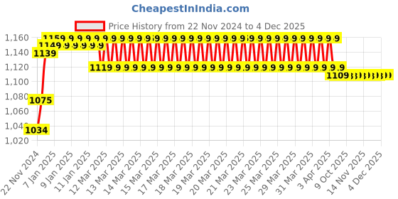 moglix.com IRIS Waterfall Brass Chrome Finish 2 Way Bib Cock with Star Health Faucet iris Price History Graph from 22 Nov 2024 to 4 Dec 2025