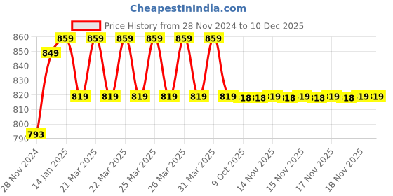 moglix.com IRIS Waterfall Brass Chrome Finish Bib Cock (Pack of 2) iris Price History Graph from 28 Nov 2024 to 10 Dec 2025