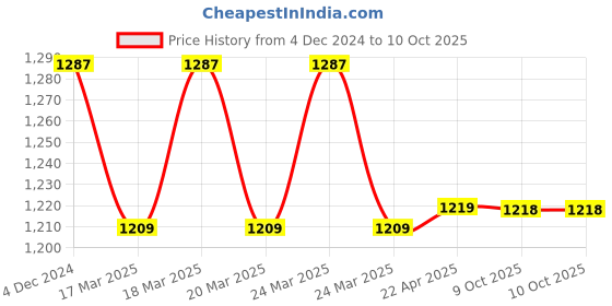 moglix.com IRIS Waterfall Brass Chrome Finish Center Hole Basin Mixer iris Price History Graph from 4 Dec 2024 to 9 Oct 2025