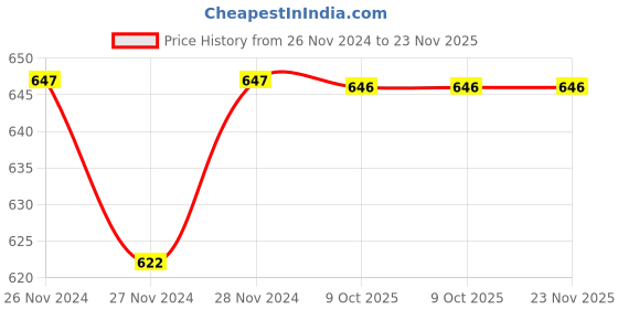 moglix.com IRIS Waterfall Brass Chrome Finish Concealed Stop Cock iris Price History Graph from 26 Nov 2024 to 23 Nov 2025