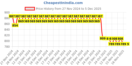 moglix.com IRIS Waterfall Brass Chrome Finish Grey Smart Flexible Sink Cock iris Price History Graph from 27 Nov 2024 to 5 Dec 2025