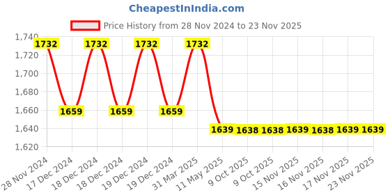 moglix.com IRIS Waterfall Brass Chrome Finish Non Telephonic Wall Mixer iris Price History Graph from 28 Nov 2024 to 22 Nov 2025