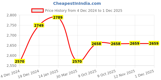 moglix.com IRIS Waterfall Brass Chrome Finish Nozzle Bib Cock (Pack of 6) iris Price History Graph from 4 Dec 2024 to 30 Nov 2025