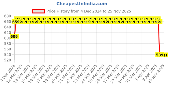 moglix.com IRIS Waterfall Brass Chrome Finish Pillar Cock iris Price History Graph from 4 Dec 2024 to 24 Nov 2025