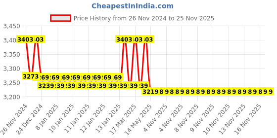 moglix.com IRIS Waterfall Brass Chrome Finish Silver Non Telephonic Wall Mixer (Pack of 2) iris Price History Graph from 26 Nov 2024 to 25 Nov 2025