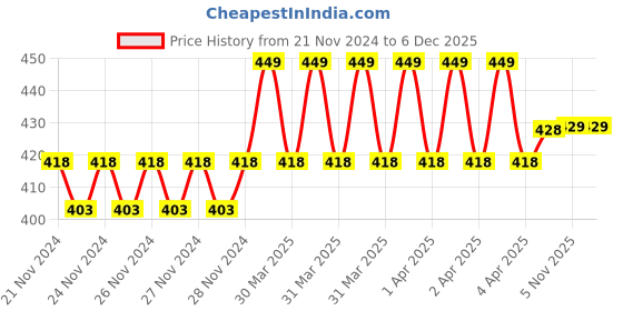 moglix.com IRIS Waterfall Brass Chrome Finish Washing Machine Bib Cock iris Price History Graph from 21 Nov 2024 to 6 Dec 2025